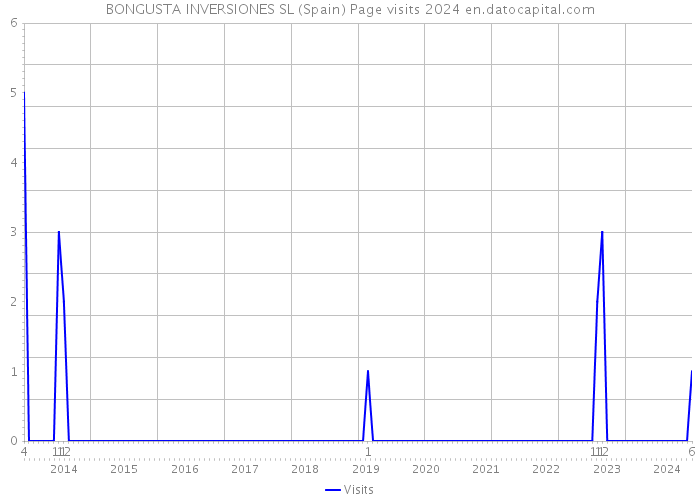 BONGUSTA INVERSIONES SL (Spain) Page visits 2024 