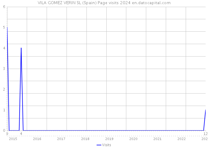 VILA GOMEZ VERIN SL (Spain) Page visits 2024 