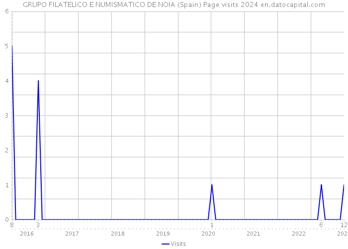 GRUPO FILATELICO E NUMISMATICO DE NOIA (Spain) Page visits 2024 
