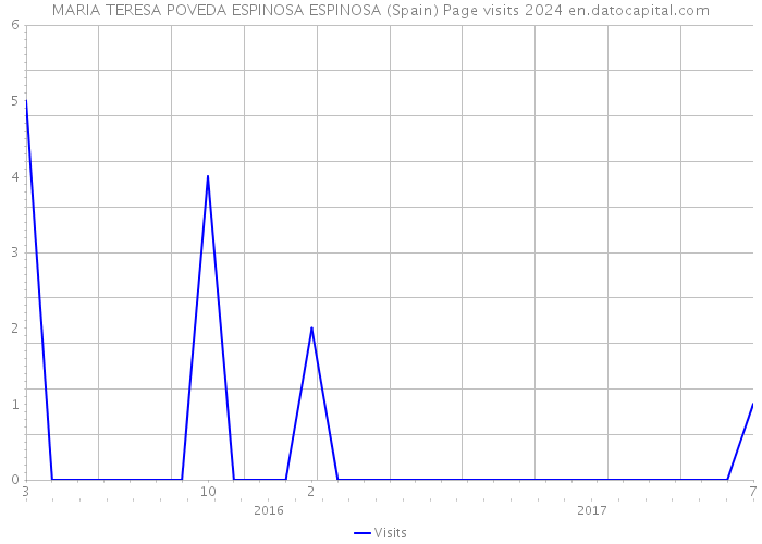 MARIA TERESA POVEDA ESPINOSA ESPINOSA (Spain) Page visits 2024 