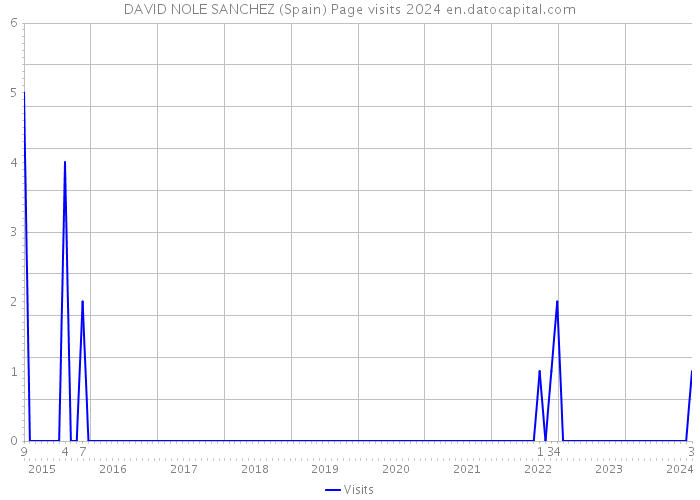 DAVID NOLE SANCHEZ (Spain) Page visits 2024 