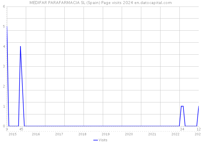 MEDIFAR PARAFARMACIA SL (Spain) Page visits 2024 