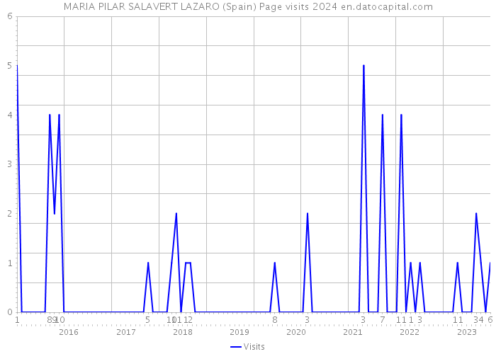 MARIA PILAR SALAVERT LAZARO (Spain) Page visits 2024 