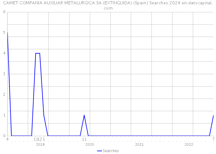 CAMET COMPANIA AUXILIAR METALURGICA SA (EXTINGUIDA) (Spain) Searches 2024 