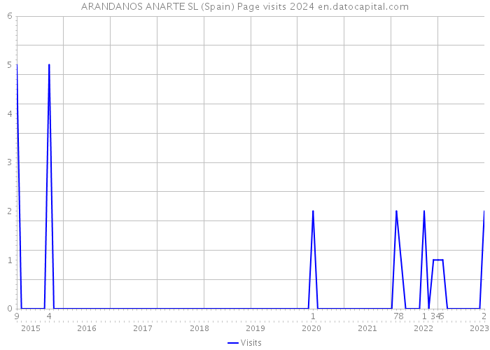 ARANDANOS ANARTE SL (Spain) Page visits 2024 
