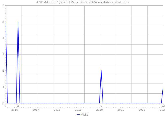 ANDMAR SCP (Spain) Page visits 2024 