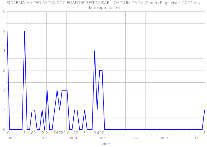 SIDRERIA MATEO ASTUR SOCIEDAD DE RESPONSABILIDAD LIMITADA (Spain) Page visits 2024 