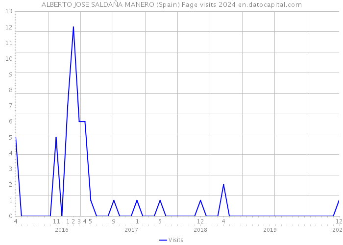 ALBERTO JOSE SALDAÑA MANERO (Spain) Page visits 2024 
