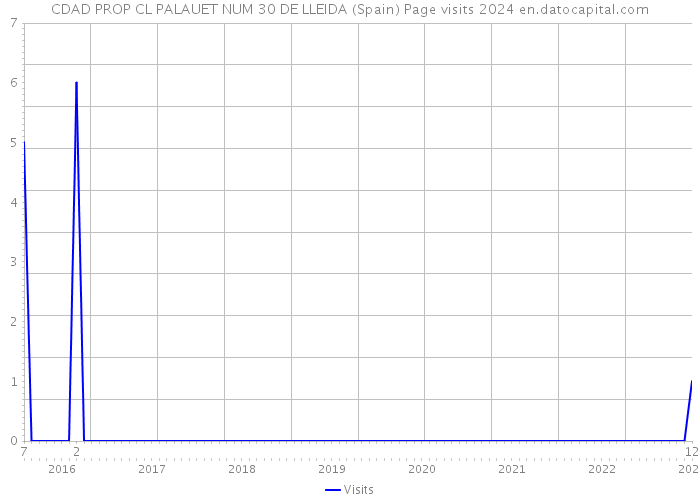 CDAD PROP CL PALAUET NUM 30 DE LLEIDA (Spain) Page visits 2024 