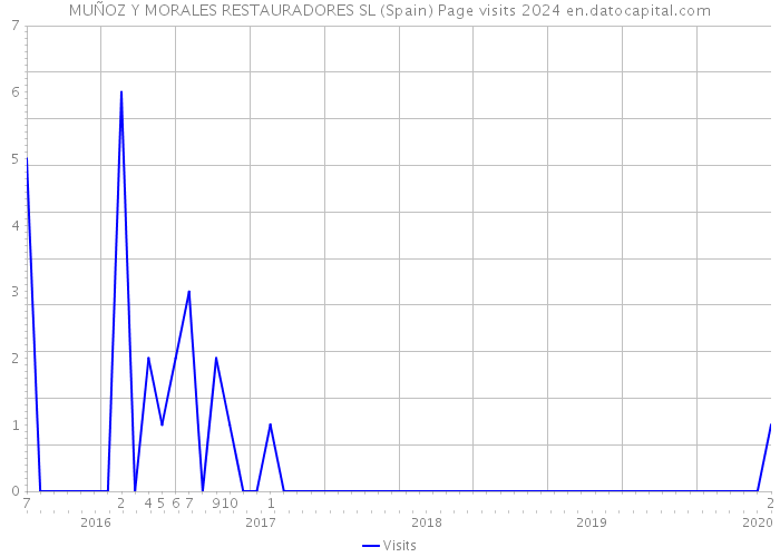 MUÑOZ Y MORALES RESTAURADORES SL (Spain) Page visits 2024 