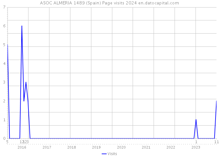 ASOC ALMERIA 1489 (Spain) Page visits 2024 