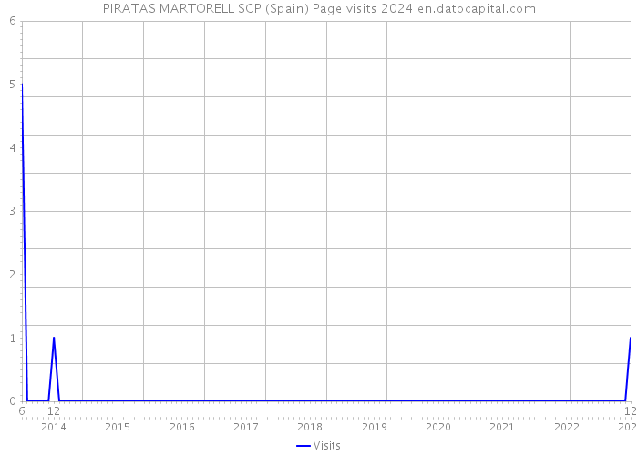 PIRATAS MARTORELL SCP (Spain) Page visits 2024 