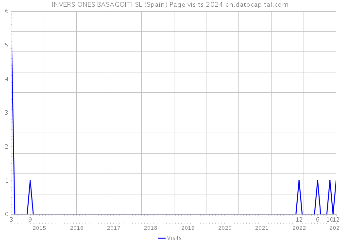 INVERSIONES BASAGOITI SL (Spain) Page visits 2024 