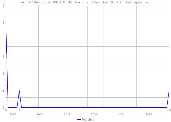 GASPAR BARRIOLA URRUTICOECHEA (Spain) Searches 2024 