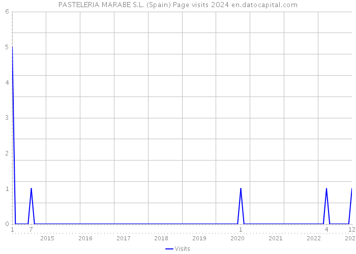 PASTELERIA MARABE S.L. (Spain) Page visits 2024 