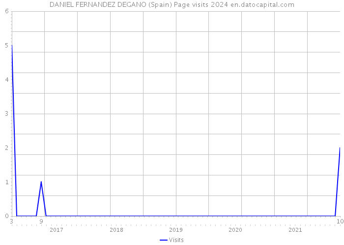 DANIEL FERNANDEZ DEGANO (Spain) Page visits 2024 