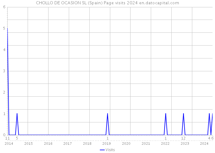 CHOLLO DE OCASION SL (Spain) Page visits 2024 