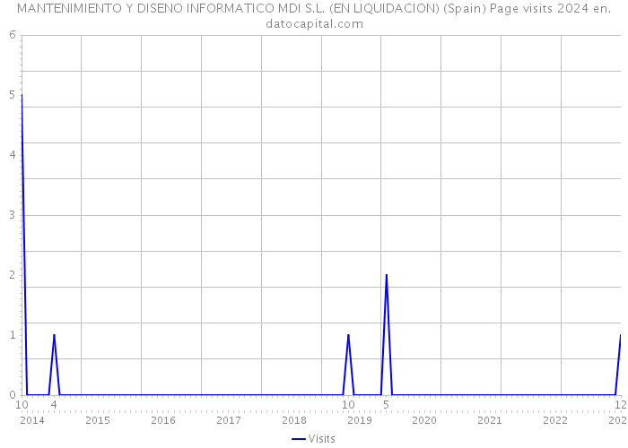 MANTENIMIENTO Y DISENO INFORMATICO MDI S.L. (EN LIQUIDACION) (Spain) Page visits 2024 