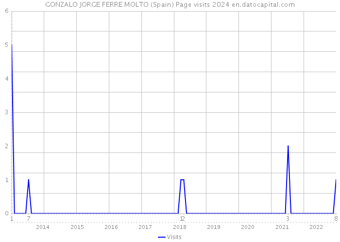 GONZALO JORGE FERRE MOLTO (Spain) Page visits 2024 