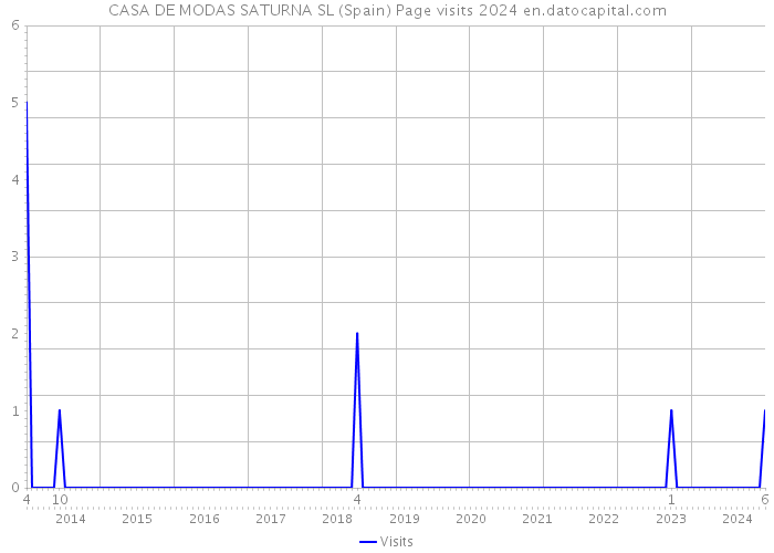 CASA DE MODAS SATURNA SL (Spain) Page visits 2024 