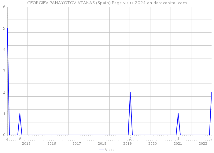 GEORGIEV PANAYOTOV ATANAS (Spain) Page visits 2024 