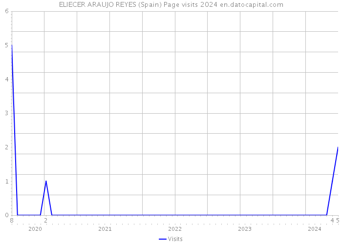 ELIECER ARAUJO REYES (Spain) Page visits 2024 