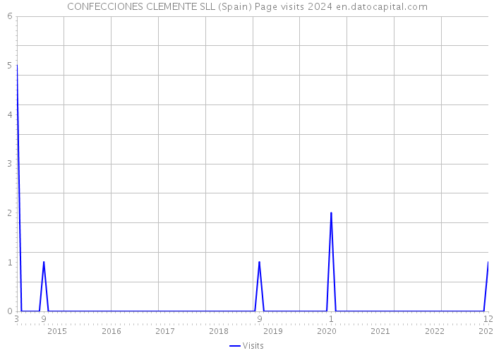 CONFECCIONES CLEMENTE SLL (Spain) Page visits 2024 