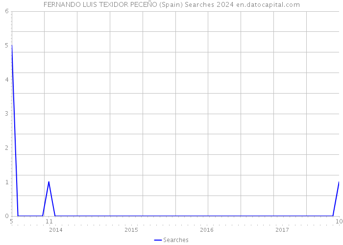 FERNANDO LUIS TEXIDOR PECEÑO (Spain) Searches 2024 