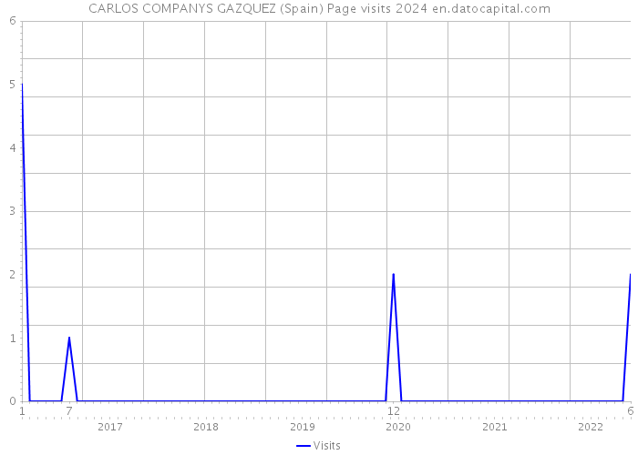 CARLOS COMPANYS GAZQUEZ (Spain) Page visits 2024 