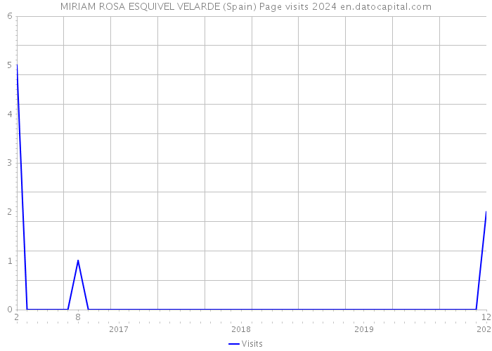 MIRIAM ROSA ESQUIVEL VELARDE (Spain) Page visits 2024 