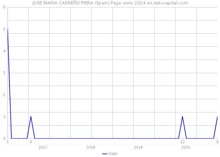 JOSE MARIA CARREÑO PIERA (Spain) Page visits 2024 