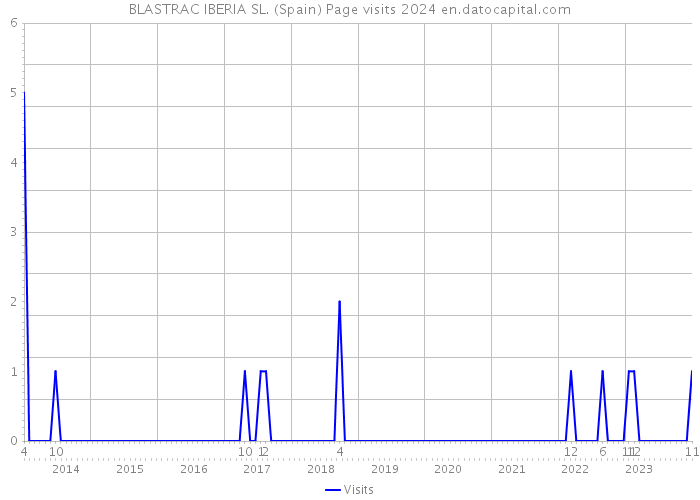 BLASTRAC IBERIA SL. (Spain) Page visits 2024 