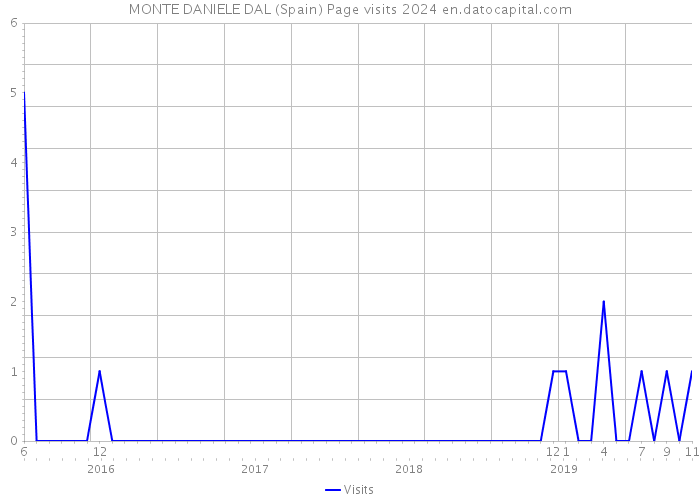 MONTE DANIELE DAL (Spain) Page visits 2024 