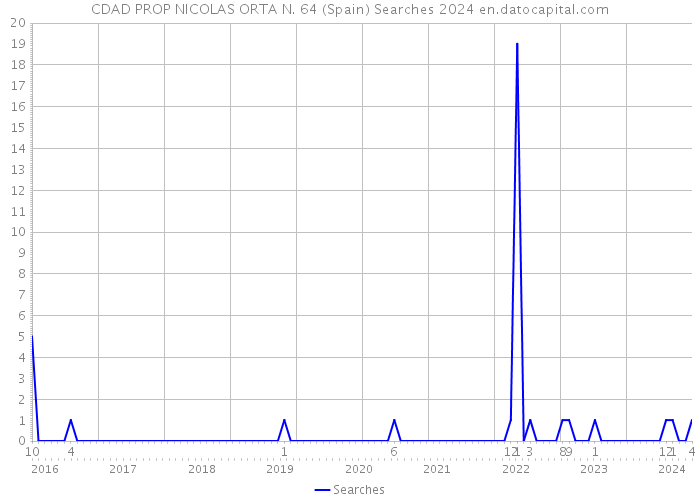 CDAD PROP NICOLAS ORTA N. 64 (Spain) Searches 2024 