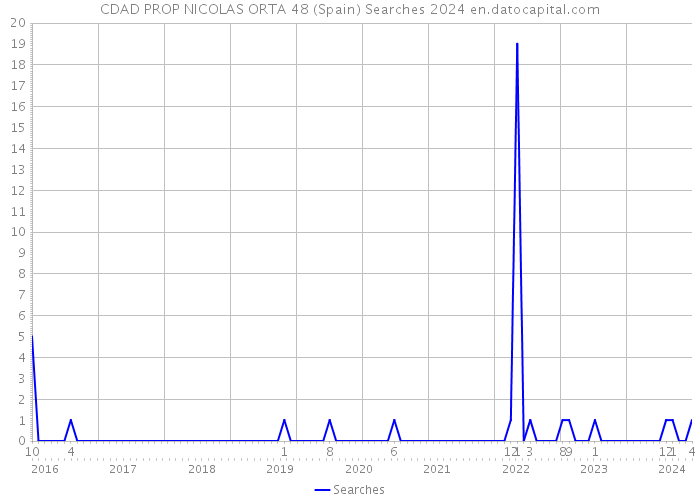 CDAD PROP NICOLAS ORTA 48 (Spain) Searches 2024 