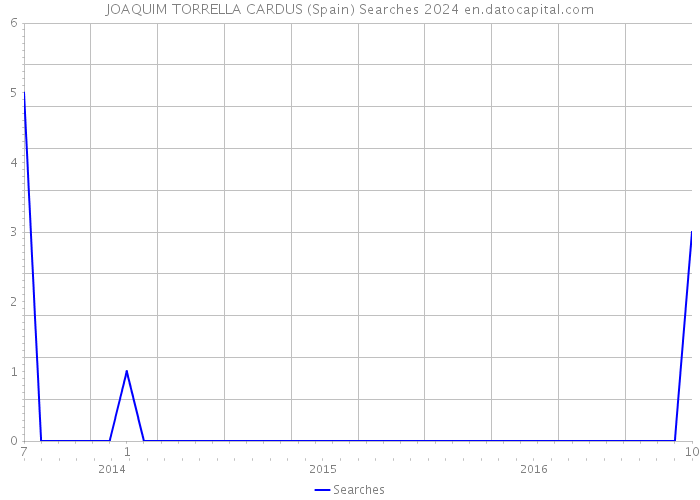JOAQUIM TORRELLA CARDUS (Spain) Searches 2024 