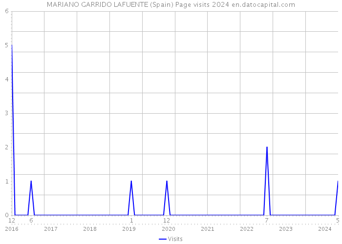 MARIANO GARRIDO LAFUENTE (Spain) Page visits 2024 