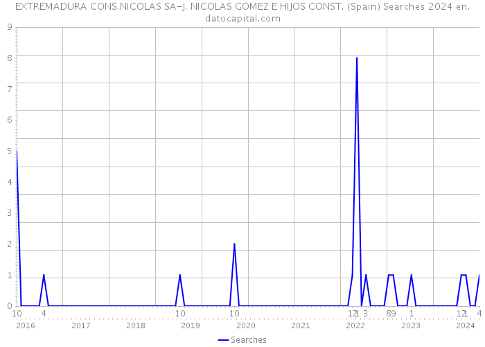 EXTREMADURA CONS.NICOLAS SA-J. NICOLAS GOMEZ E HIJOS CONST. (Spain) Searches 2024 