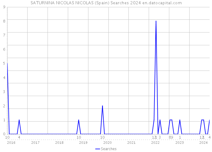 SATURNINA NICOLAS NICOLAS (Spain) Searches 2024 