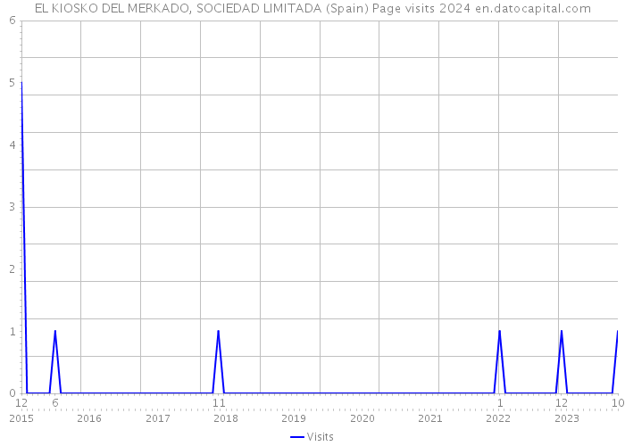 EL KIOSKO DEL MERKADO, SOCIEDAD LIMITADA (Spain) Page visits 2024 