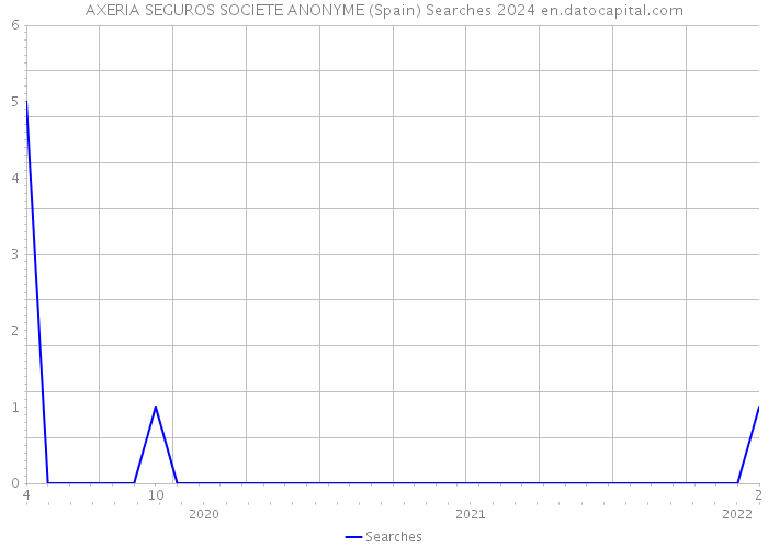 AXERIA SEGUROS SOCIETE ANONYME (Spain) Searches 2024 