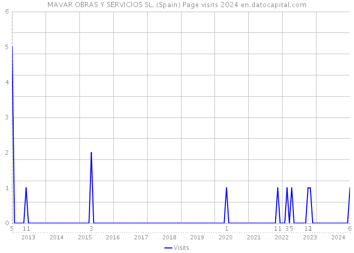 MAVAR OBRAS Y SERVICIOS SL. (Spain) Page visits 2024 