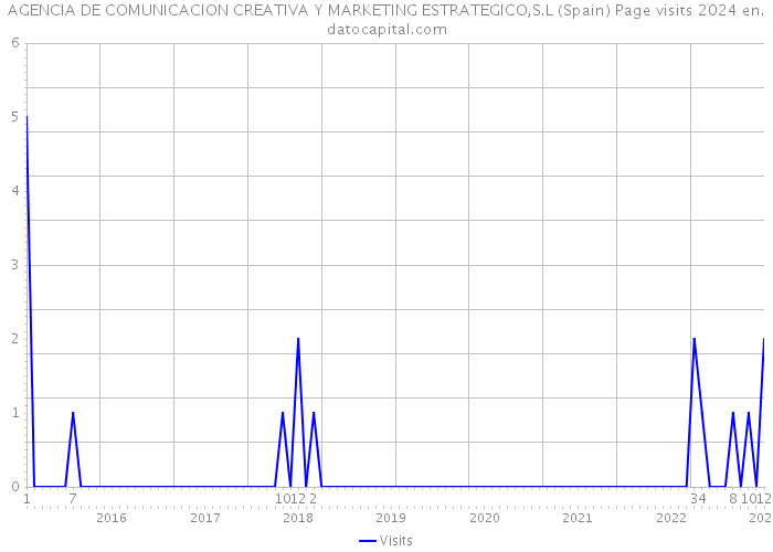 AGENCIA DE COMUNICACION CREATIVA Y MARKETING ESTRATEGICO,S.L (Spain) Page visits 2024 