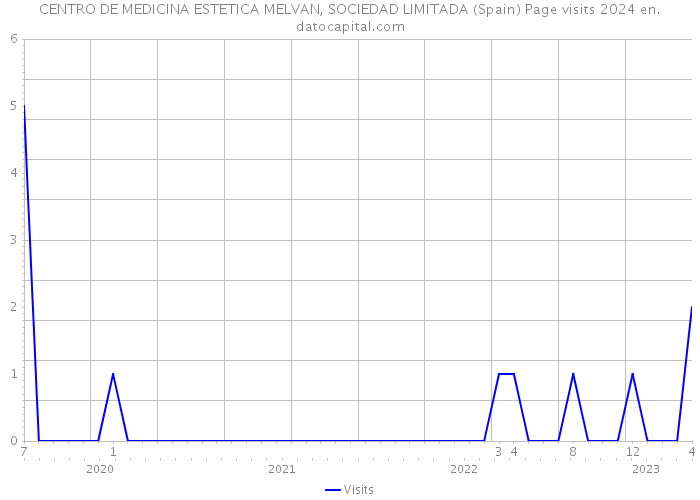 CENTRO DE MEDICINA ESTETICA MELVAN, SOCIEDAD LIMITADA (Spain) Page visits 2024 