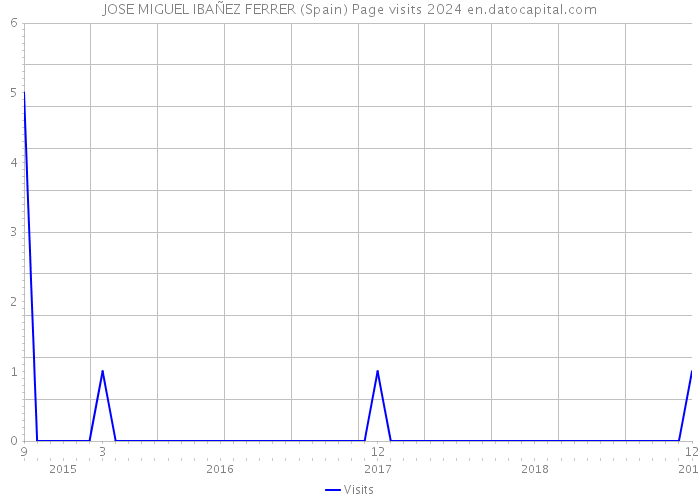 JOSE MIGUEL IBAÑEZ FERRER (Spain) Page visits 2024 