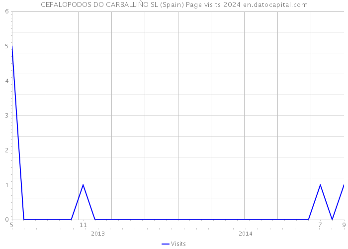 CEFALOPODOS DO CARBALLIÑO SL (Spain) Page visits 2024 