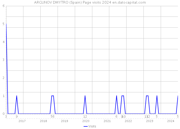 ARGUNOV DMYTRO (Spain) Page visits 2024 