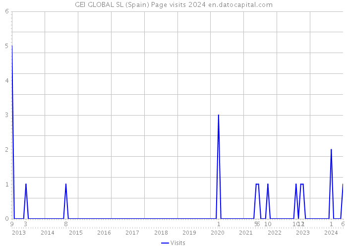 GEI GLOBAL SL (Spain) Page visits 2024 