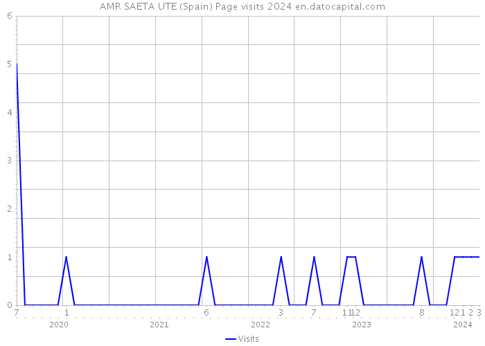 AMR SAETA UTE (Spain) Page visits 2024 