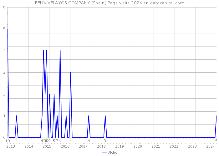 FELIX VELAYOS COMPANY (Spain) Page visits 2024 